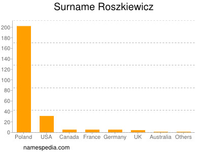 Familiennamen Roszkiewicz
