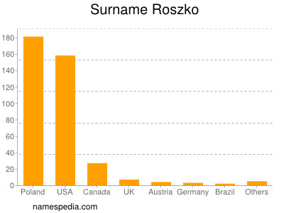 Familiennamen Roszko