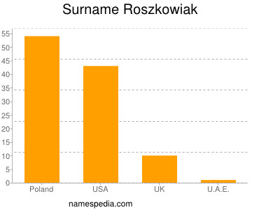 Familiennamen Roszkowiak