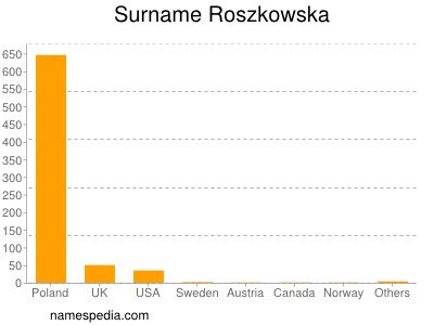 Familiennamen Roszkowska