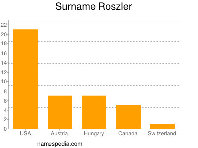 nom Roszler
