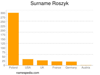Familiennamen Roszyk