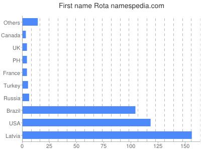 Given name Rota