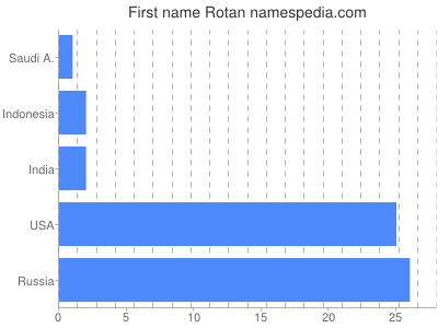 Vornamen Rotan