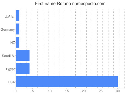 prenom Rotana