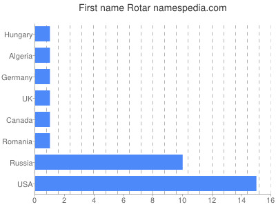 prenom Rotar