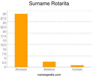 Familiennamen Rotarita