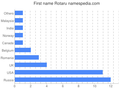 Vornamen Rotaru