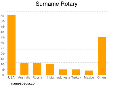 nom Rotary