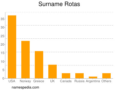 Surname Rotas