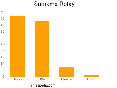 Familiennamen Rotay