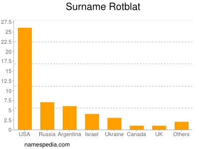 Familiennamen Rotblat