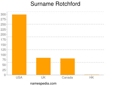 Familiennamen Rotchford