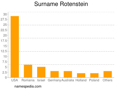 Familiennamen Rotenstein