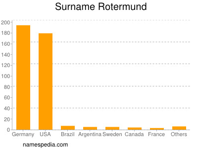 nom Rotermund