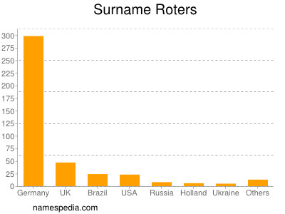 Surname Roters