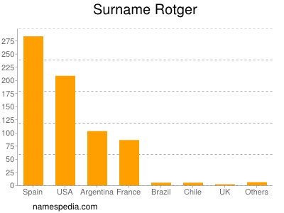 Familiennamen Rotger