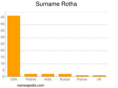 Familiennamen Rotha