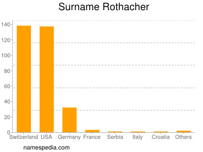 Familiennamen Rothacher
