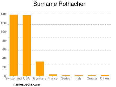 nom Rothacher