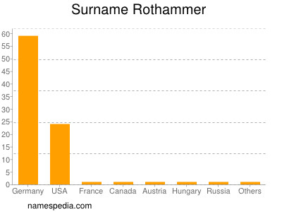 Familiennamen Rothammer