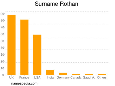 Familiennamen Rothan