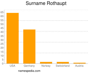 Familiennamen Rothaupt