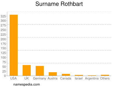 Familiennamen Rothbart