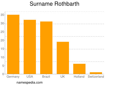 Surname Rothbarth
