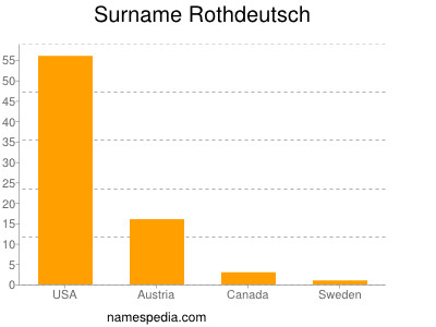 nom Rothdeutsch