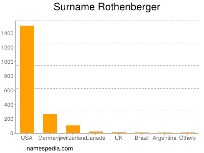 Familiennamen Rothenberger