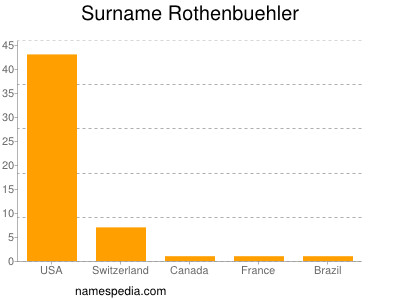 nom Rothenbuehler