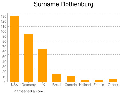Familiennamen Rothenburg