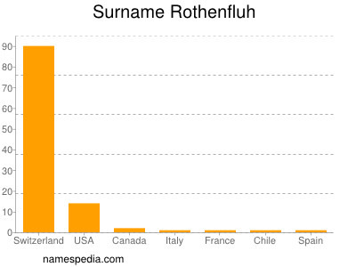 Familiennamen Rothenfluh