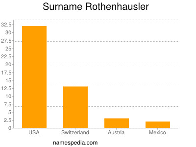 Familiennamen Rothenhausler