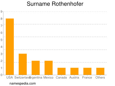 Familiennamen Rothenhofer