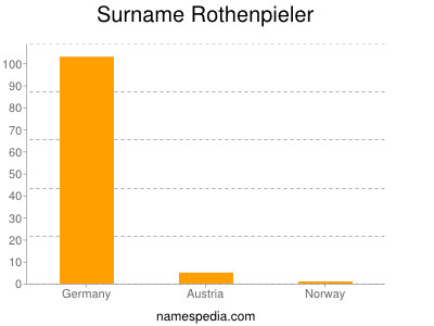 Familiennamen Rothenpieler