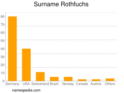 Familiennamen Rothfuchs