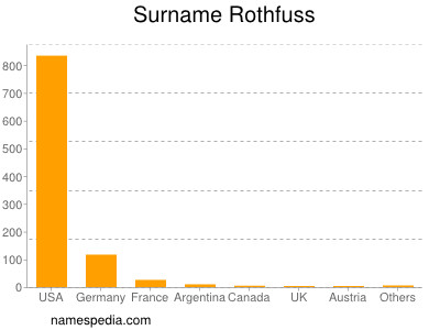 Familiennamen Rothfuss