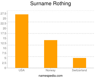 Familiennamen Rothing