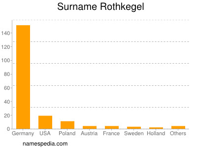 nom Rothkegel