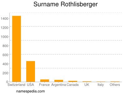 Familiennamen Rothlisberger