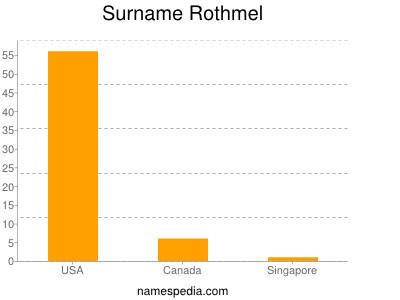 Surname Rothmel