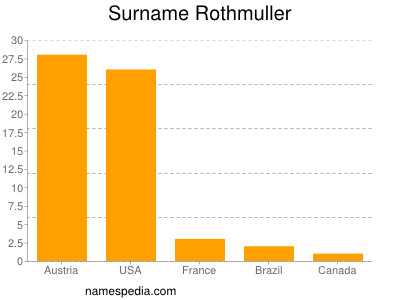 Familiennamen Rothmuller