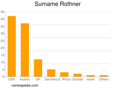 nom Rothner