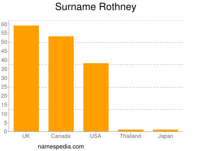 Familiennamen Rothney