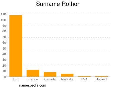 Familiennamen Rothon