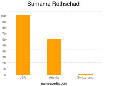 Familiennamen Rothschadl
