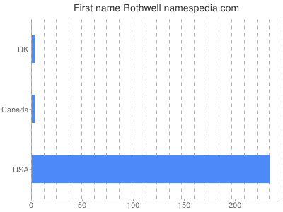 Vornamen Rothwell