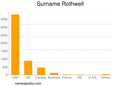 Familiennamen Rothwell